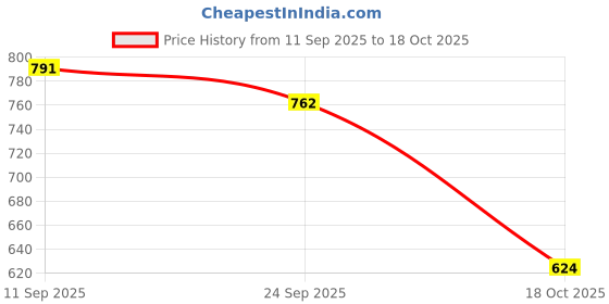 flipkart.com shoetopia Women Heels Sandal shoetopia Price History Graph from 11 Sep 2025 to 18 Oct 2025