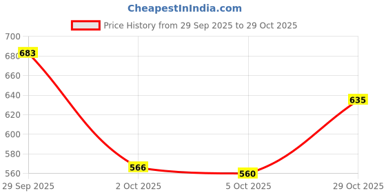 flipkart.com shoetopia Women Heels Sandal shoetopia Price History Graph from 29 Sep 2025 to 29 Oct 2025