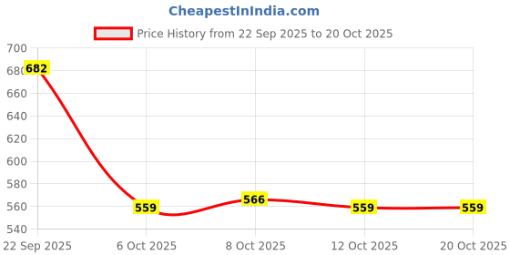 flipkart.com shoetopia Women Heels Sandal shoetopia Price History Graph from 22 Sep 2025 to 20 Oct 2025