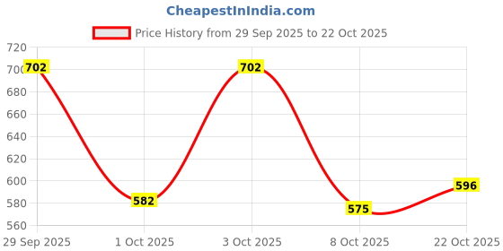 flipkart.com shoetopia Women Heels Sandal shoetopia Price History Graph from 29 Sep 2025 to 22 Oct 2025