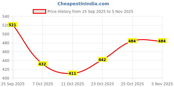 flipkart.com shoetopia Women Heels Sandal shoetopia Price History Graph from 25 Sep 2025 to 4 Nov 2025