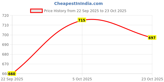 flipkart.com shoetopia Women Heels Sandal shoetopia Price History Graph from 22 Sep 2025 to 23 Oct 2025