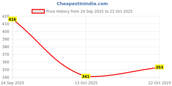 flipkart.com shoetopia Women Heels Sandal shoetopia Price History Graph from 24 Sep 2025 to 22 Oct 2025