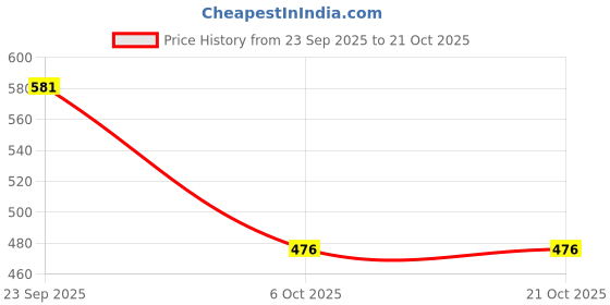 flipkart.com shoetopia Women Heels Sandal shoetopia Price History Graph from 23 Sep 2025 to 20 Oct 2025