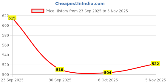 flipkart.com shoetopia Women Heels Sandal shoetopia Price History Graph from 23 Sep 2025 to 5 Nov 2025