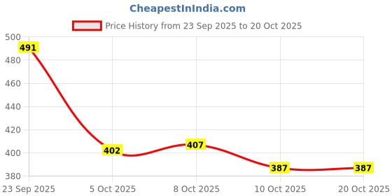flipkart.com shoetopia Women Heels Sandal shoetopia Price History Graph from 23 Sep 2025 to 20 Oct 2025