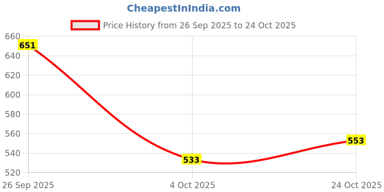 flipkart.com shoetopia Women Heels Sandal shoetopia Price History Graph from 26 Sep 2025 to 24 Oct 2025