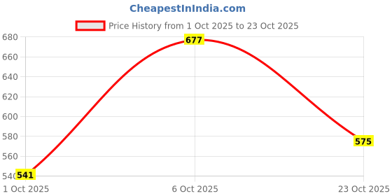 flipkart.com shoetopia Women Heels Sandal shoetopia Price History Graph from 1 Oct 2025 to 23 Oct 2025