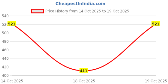 flipkart.com shoetopia Women Heels Sandal shoetopia Price History Graph from 14 Oct 2025 to 19 Oct 2025