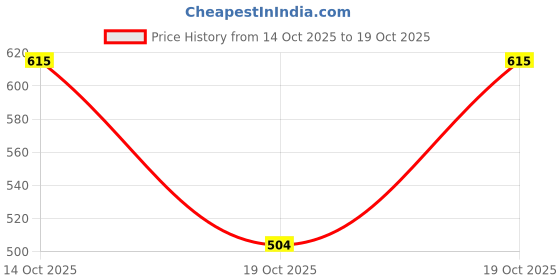 flipkart.com shoetopia Women Heels Sandal shoetopia Price History Graph from 14 Oct 2025 to 19 Oct 2025