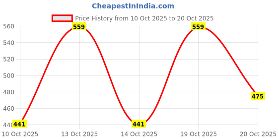 flipkart.com shoetopia Women Heels Sandal shoetopia Price History Graph from 10 Oct 2025 to 20 Oct 2025