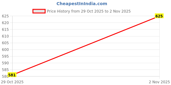 flipkart.com shoetopia Women Heels Sandal shoetopia Price History Graph from 29 Oct 2025 to 2 Nov 2025