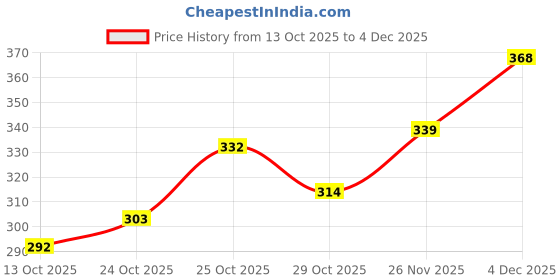 flipkart.com shoetopia Women Lightweight/Walking/Ethnic/Kolhapuri/Stylish Daily Use�(White , 4) Flats Sandal shoetopia Price History Graph from 13 Oct 2025 to 4 Dec 2025