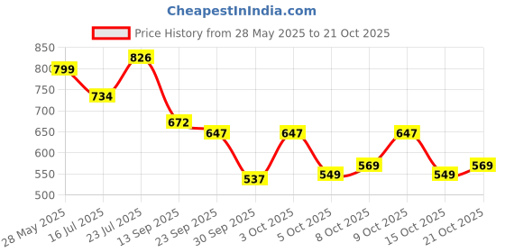 flipkart.com shoetopia Women Sports Sandal shoetopia Price History Graph from 28 May 2025 to 21 Oct 2025