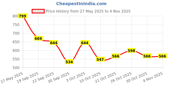 flipkart.com shoetopia Women Sports Sandal shoetopia Price History Graph from 27 May 2025 to 2 Nov 2025