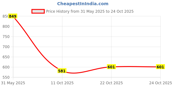 flipkart.com shoetopia Women Sports Sandal shoetopia Price History Graph from 31 May 2025 to 22 Oct 2025