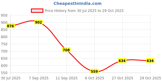 flipkart.com shoetopia Women Sports Sandal shoetopia Price History Graph from 30 Jul 2025 to 29 Oct 2025