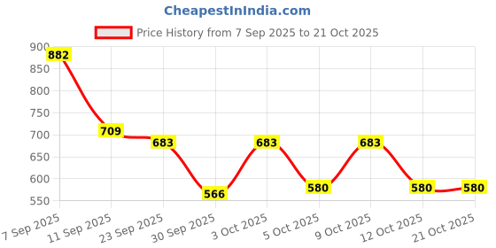 flipkart.com shoetopia Women Sports Sandal shoetopia Price History Graph from 7 Sep 2025 to 21 Oct 2025