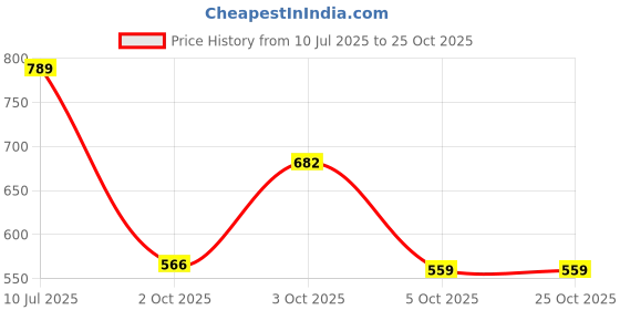 flipkart.com shoetopia Women Sports Sandal shoetopia Price History Graph from 10 Jul 2025 to 24 Oct 2025