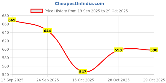 flipkart.com shoetopia Women Sports Sandal shoetopia Price History Graph from 13 Sep 2025 to 28 Oct 2025
