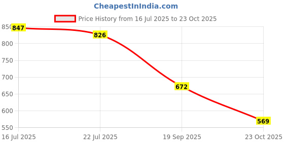 flipkart.com shoetopia Women Sports Sandal shoetopia Price History Graph from 16 Jul 2025 to 23 Oct 2025