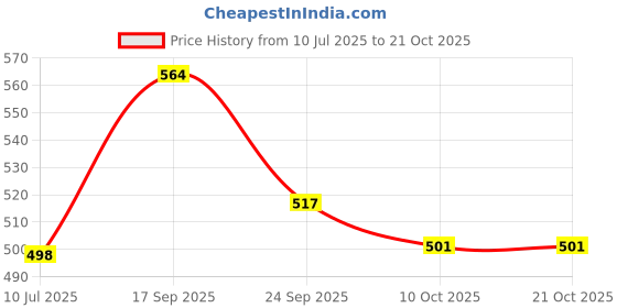 flipkart.com shoetopia Women Sports Sandal shoetopia Price History Graph from 10 Jul 2025 to 21 Oct 2025