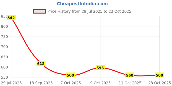 flipkart.com shoetopia Women Sports Sandal shoetopia Price History Graph from 29 Jul 2025 to 23 Oct 2025