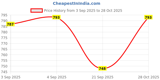 flipkart.com shoetopia Women Sports Sandal shoetopia Price History Graph from 3 Sep 2025 to 28 Oct 2025