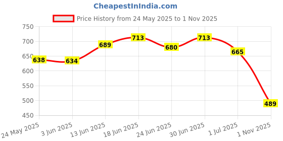 flipkart.com shoetopia Women Wedges Sandal shoetopia Price History Graph from 24 May 2025 to 1 Nov 2025