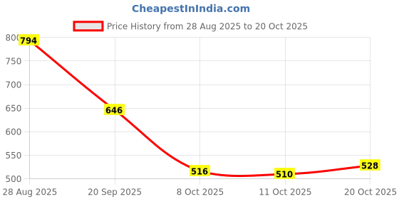 flipkart.com shoetopia Women Wedges Sandal shoetopia Price History Graph from 28 Aug 2025 to 20 Oct 2025