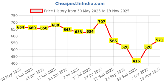 flipkart.com shoetopia Women Wedges Sandal shoetopia Price History Graph from 30 May 2025 to 13 Nov 2025