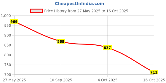 flipkart.com shoetopia Women Wedges Sandal shoetopia Price History Graph from 27 May 2025 to 16 Oct 2025