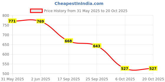 flipkart.com shoetopia Women Wedges Sandal shoetopia Price History Graph from 31 May 2025 to 20 Oct 2025