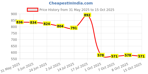 flipkart.com shoetopia Women Wedges Sandal shoetopia Price History Graph from 31 May 2025 to 15 Oct 2025