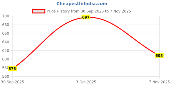 flipkart.com shoetopia Women Wedges Sandal shoetopia Price History Graph from 30 Sep 2025 to 7 Nov 2025