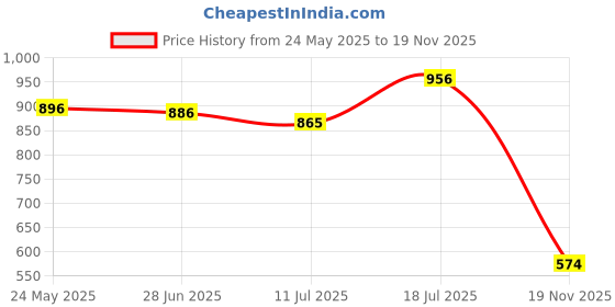 flipkart.com shoetopia Women Wedges Sandal shoetopia Price History Graph from 24 May 2025 to 19 Nov 2025