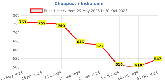 flipkart.com shoetopia Women Wedges Sandal shoetopia Price History Graph from 25 May 2025 to 31 Oct 2025