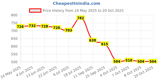 flipkart.com shoetopia Women Wedges Sandal shoetopia Price History Graph from 24 May 2025 to 20 Oct 2025