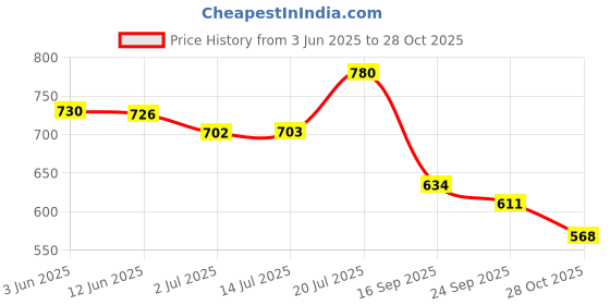flipkart.com shoetopia Women Wedges Sandal shoetopia Price History Graph from 3 Jun 2025 to 28 Oct 2025