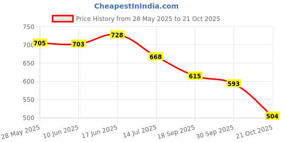 flipkart.com shoetopia Women Wedges Sandal shoetopia Price History Graph from 28 May 2025 to 21 Oct 2025