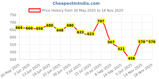flipkart.com shoetopia Women Wedges Sandal shoetopia Price History Graph from 30 May 2025 to 17 Nov 2025