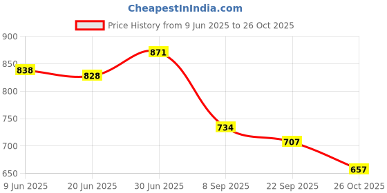 flipkart.com shoetopia Women Wedges Sandal shoetopia Price History Graph from 9 Jun 2025 to 26 Oct 2025