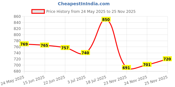 flipkart.com shoetopia Women Wedges Sandal shoetopia Price History Graph from 24 May 2025 to 24 Nov 2025