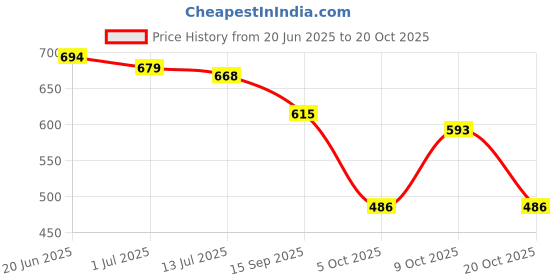 flipkart.com shoetopia Women Wedges Sandal shoetopia Price History Graph from 20 Jun 2025 to 20 Oct 2025