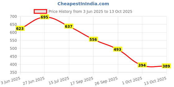 flipkart.com shoetopia Women Wedges Sandal shoetopia Price History Graph from 3 Jun 2025 to 13 Oct 2025