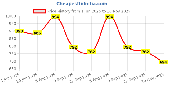 flipkart.com shoetopia Women Wedges Sandal shoetopia Price History Graph from 1 Jun 2025 to 10 Nov 2025