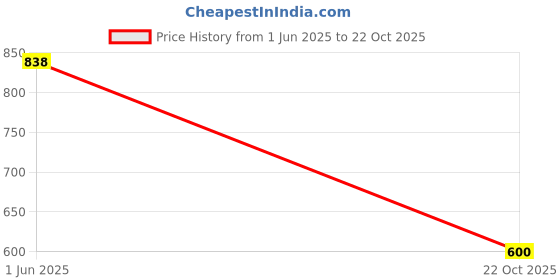 flipkart.com shoetopia Women Wedges Sandal shoetopia Price History Graph from 1 Jun 2025 to 22 Oct 2025