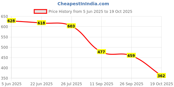 flipkart.com shoetopia Women Wedges Sandal shoetopia Price History Graph from 5 Jun 2025 to 19 Oct 2025
