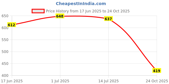 flipkart.com shoetopia Women Wedges Sandal shoetopia Price History Graph from 17 Jun 2025 to 24 Oct 2025