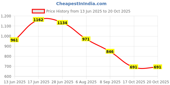 flipkart.com shoetopia Women Wedges Sandal shoetopia Price History Graph from 13 Jun 2025 to 19 Oct 2025